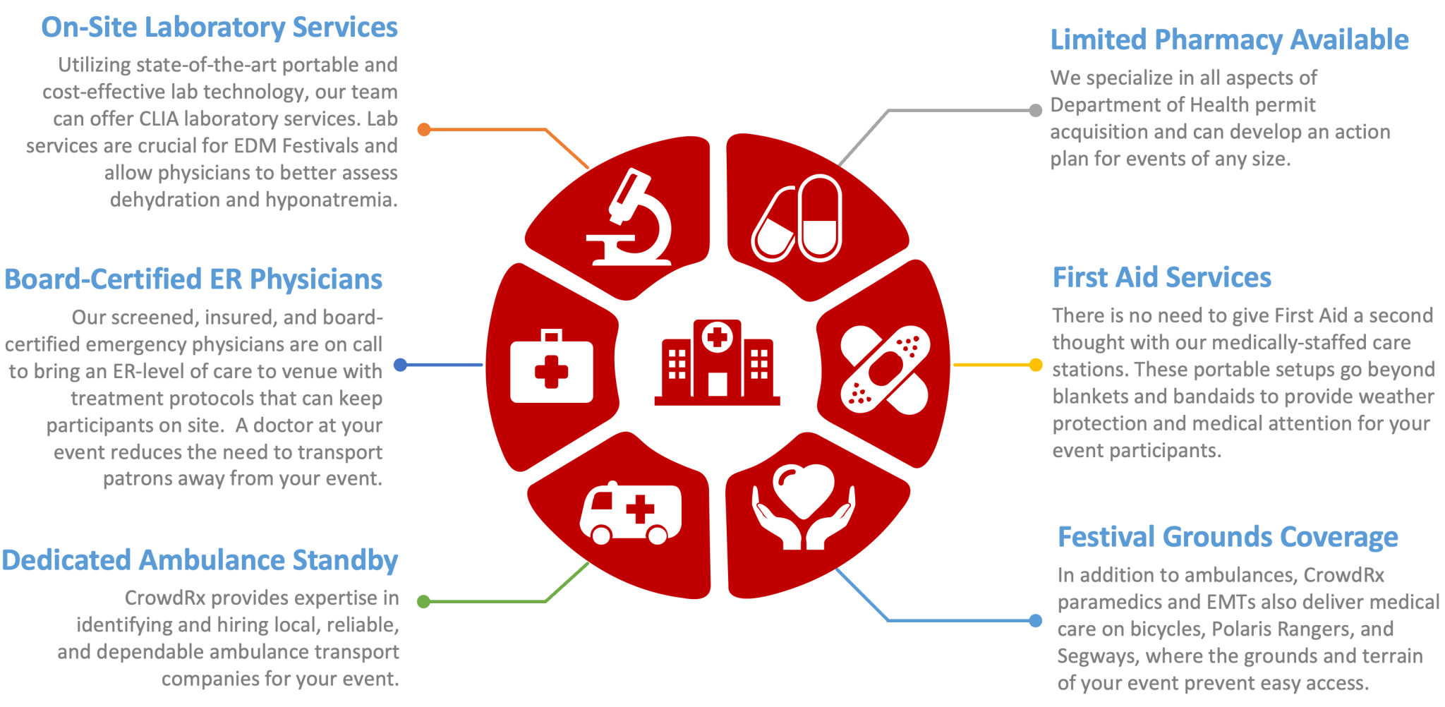 Comprehensive event medical solutions diagram